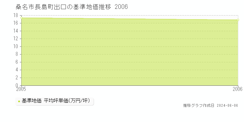 桑名市長島町出口の基準地価推移グラフ 