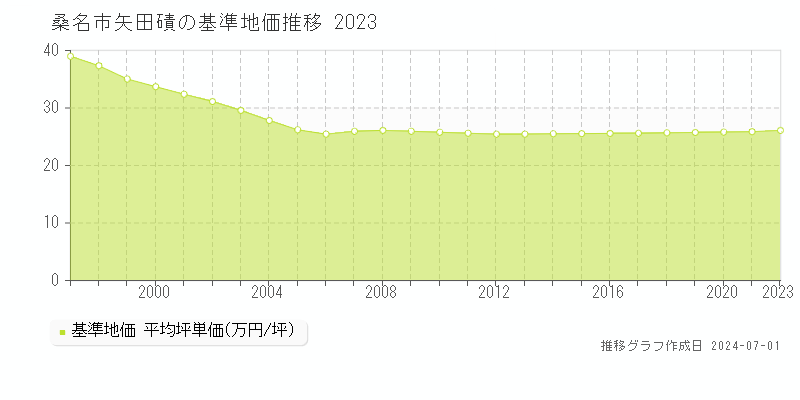 桑名市矢田磧の基準地価推移グラフ 