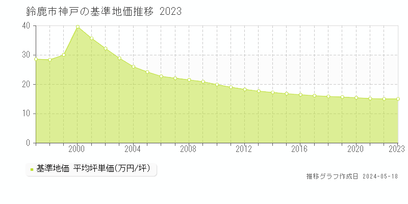 鈴鹿市神戸の基準地価推移グラフ 