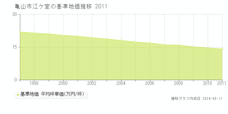 亀山市江ケ室の基準地価推移グラフ 