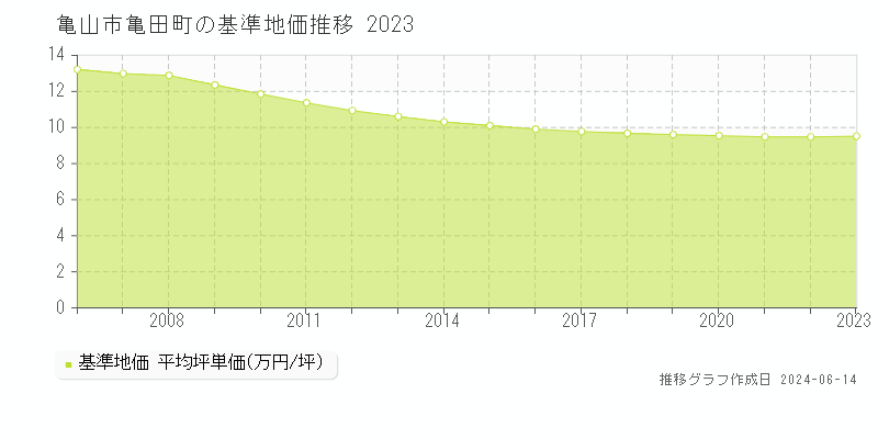 亀山市亀田町の基準地価推移グラフ 