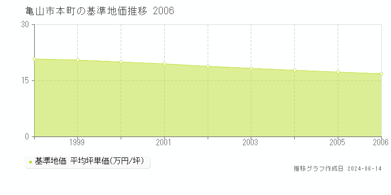 亀山市本町の基準地価推移グラフ 