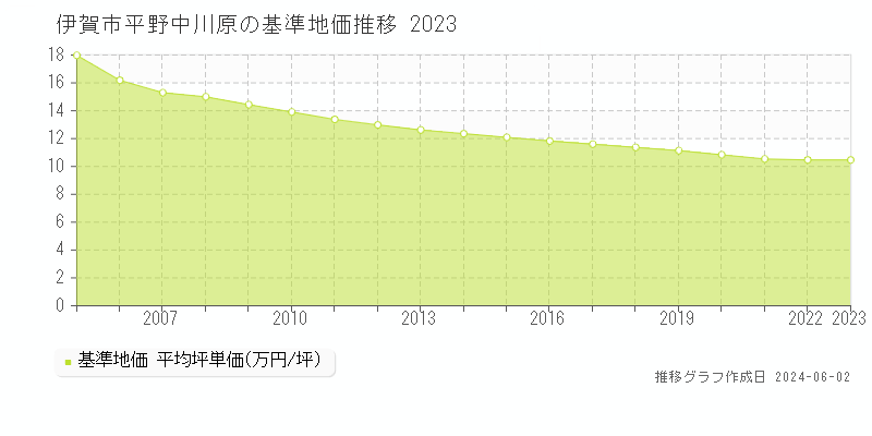 伊賀市平野中川原の基準地価推移グラフ 