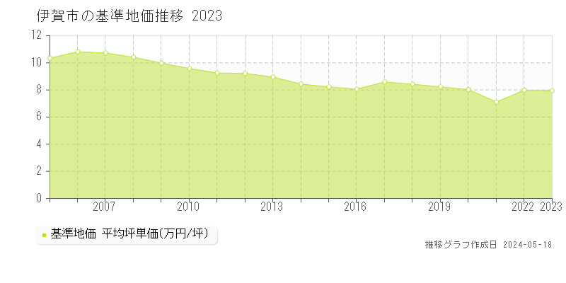 伊賀市の基準地価推移グラフ 