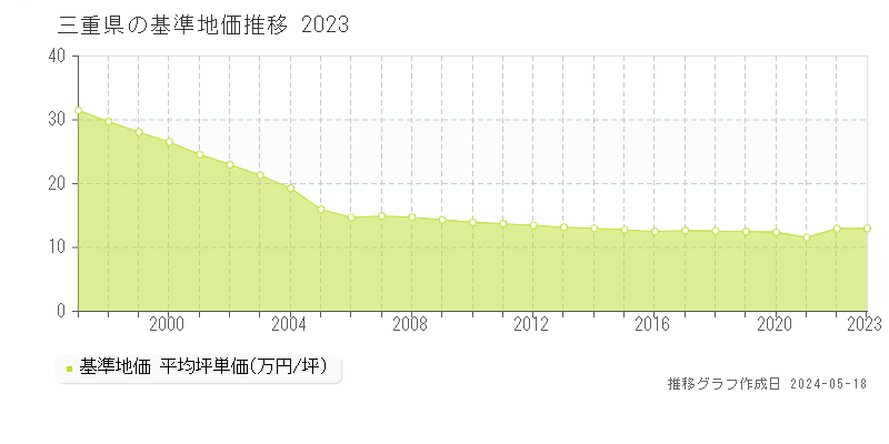三重県の基準地価推移グラフ 