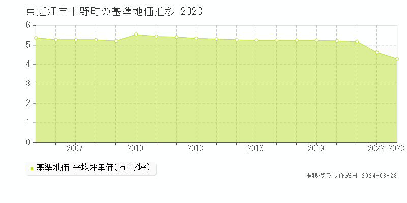 東近江市中野町の基準地価推移グラフ 