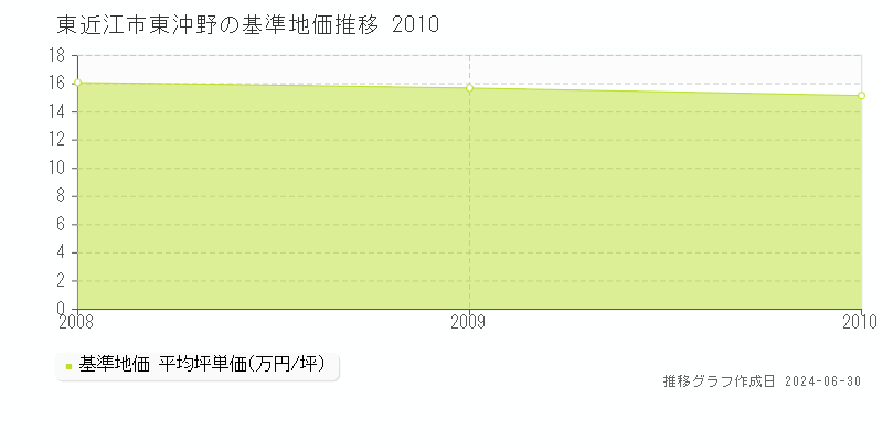 東近江市東沖野の基準地価推移グラフ 
