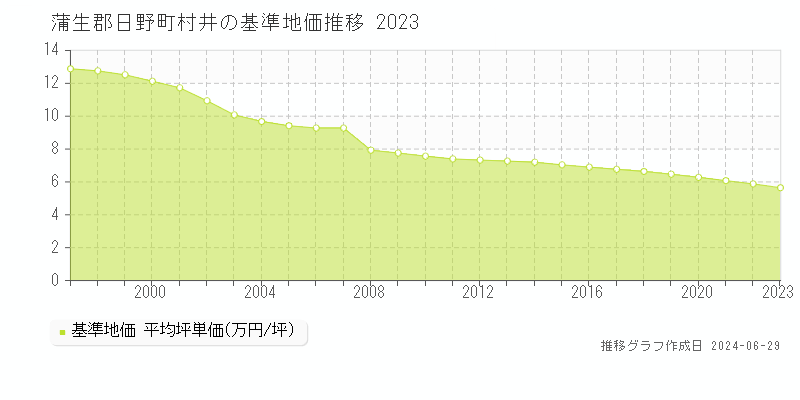 蒲生郡日野町村井の基準地価推移グラフ 