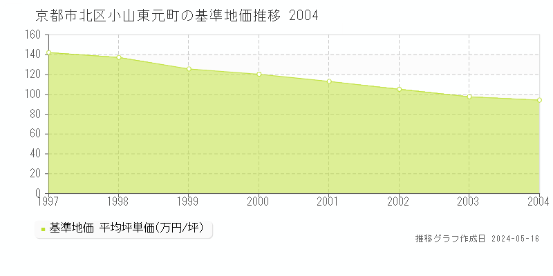 京都市北区小山東元町の基準地価推移グラフ 