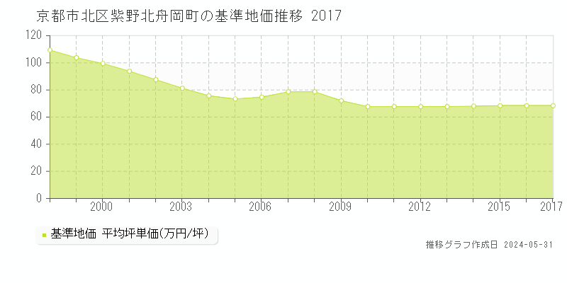京都市北区紫野北舟岡町の基準地価推移グラフ 
