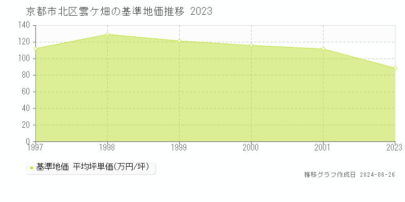 京都市北区雲ケ畑の基準地価推移グラフ 