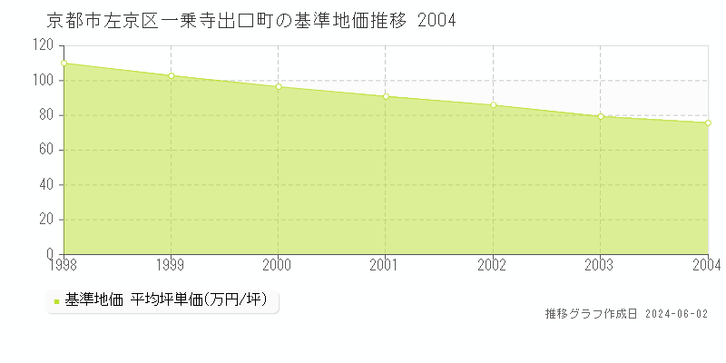 京都市左京区一乗寺出口町の基準地価推移グラフ 