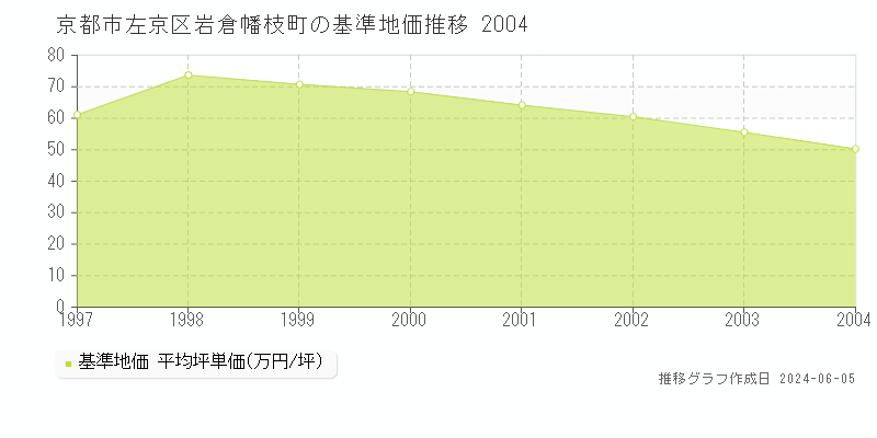 京都市左京区岩倉幡枝町の基準地価推移グラフ 