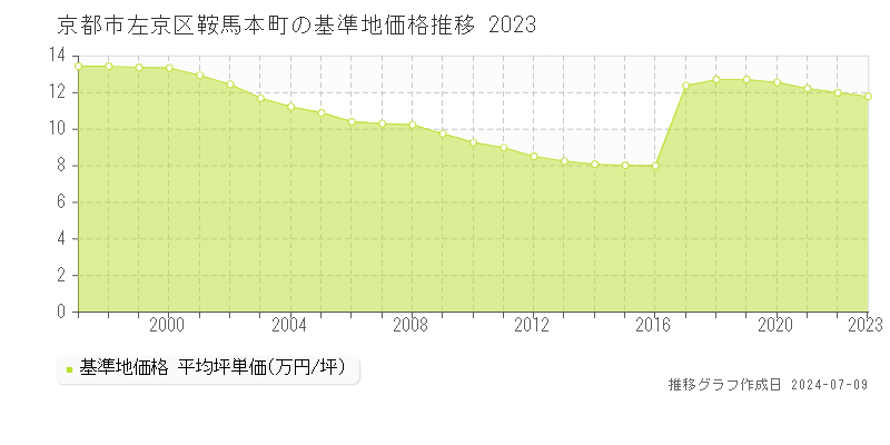 京都市左京区鞍馬本町の基準地価推移グラフ 