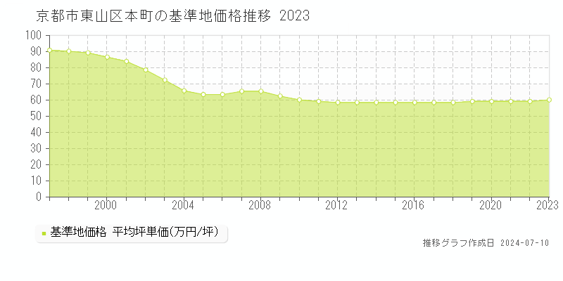 京都市東山区本町の基準地価推移グラフ 