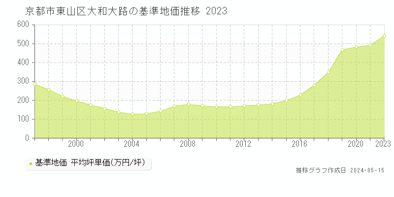 京都市東山区大和大路の基準地価推移グラフ 