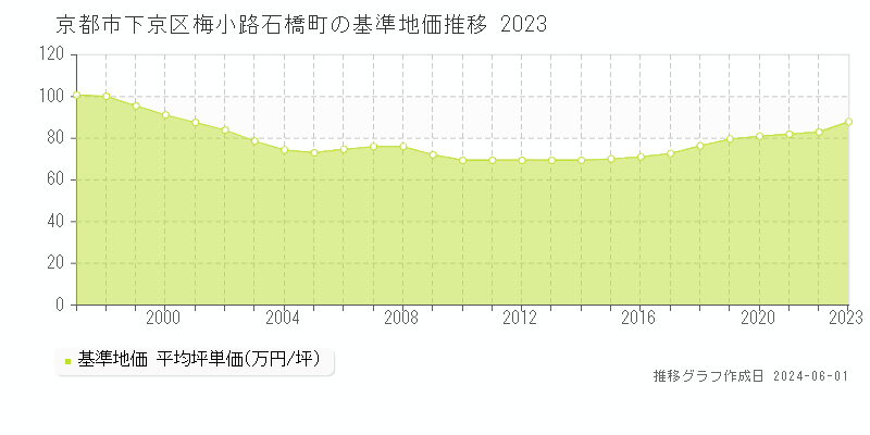京都市下京区梅小路石橋町の基準地価推移グラフ 