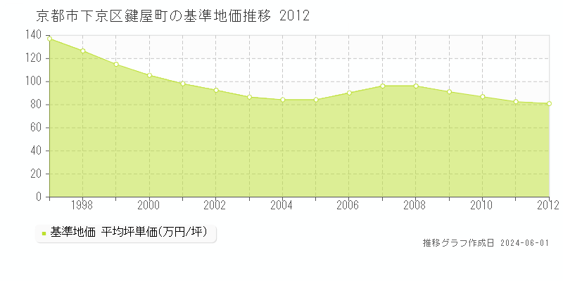 京都市下京区鍵屋町の基準地価推移グラフ 