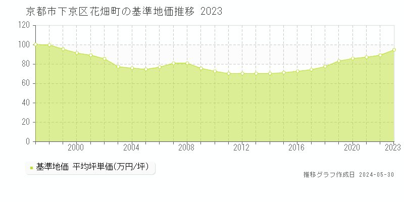 京都市下京区花畑町の基準地価推移グラフ 