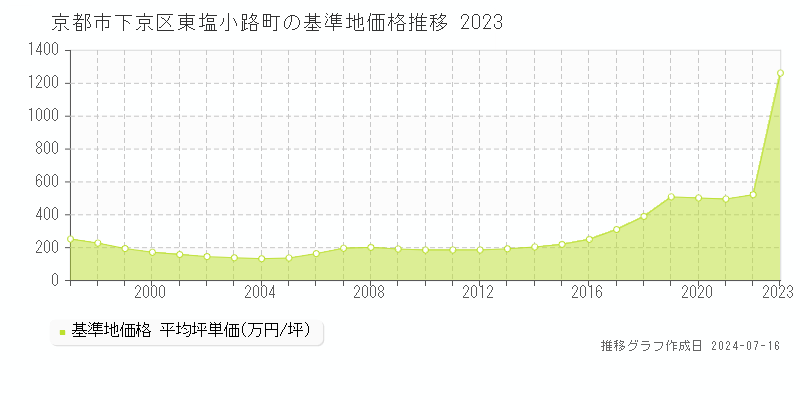 京都市下京区東塩小路町の基準地価推移グラフ 