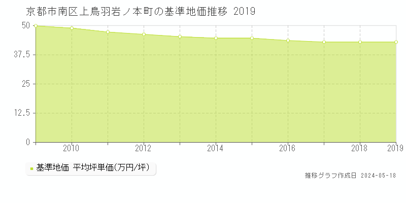 京都市南区上鳥羽岩ノ本町の基準地価推移グラフ 