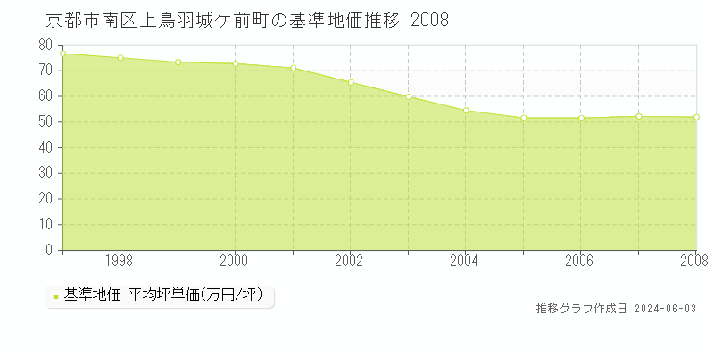 京都市南区上鳥羽城ケ前町の基準地価推移グラフ 