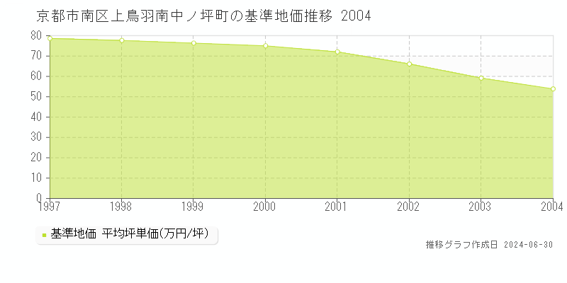 京都市南区上鳥羽南中ノ坪町の基準地価推移グラフ 