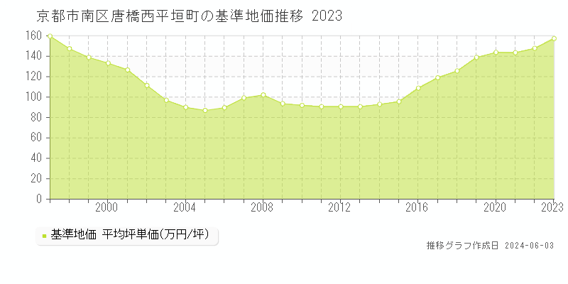 京都市南区唐橋西平垣町の基準地価推移グラフ 