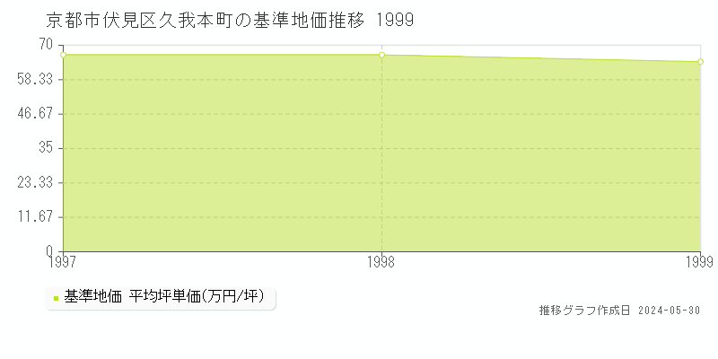 京都市伏見区久我本町の基準地価推移グラフ 
