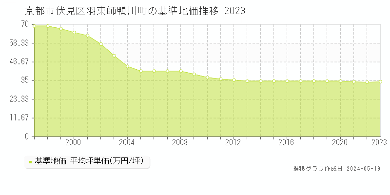 京都市伏見区羽束師鴨川町の基準地価推移グラフ 