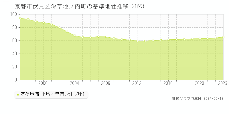 京都市伏見区深草池ノ内町の基準地価推移グラフ 