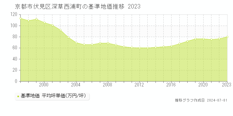 京都市伏見区深草西浦町の基準地価推移グラフ 