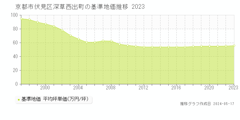 京都市伏見区深草西出町の基準地価推移グラフ 