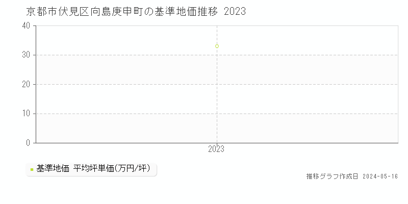 京都市伏見区向島庚申町の基準地価推移グラフ 