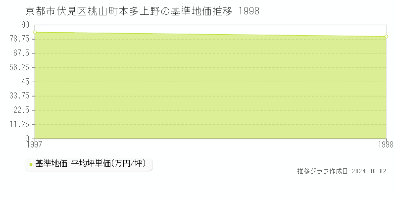 京都市伏見区桃山町本多上野の基準地価推移グラフ 