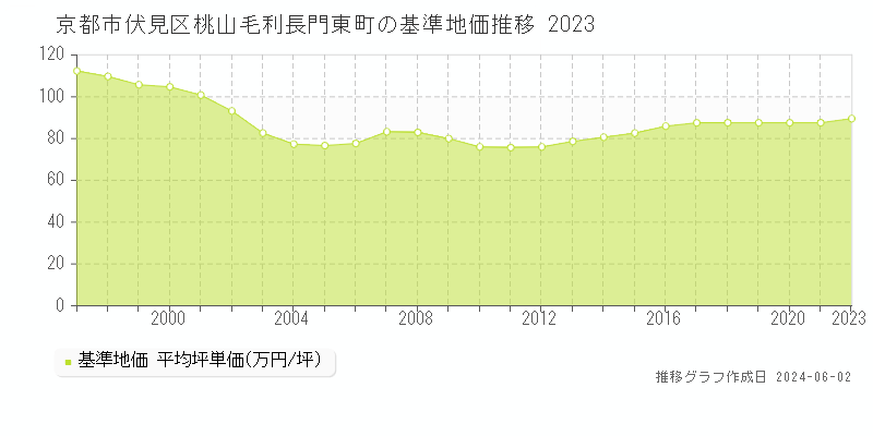 京都市伏見区桃山毛利長門東町の基準地価推移グラフ 