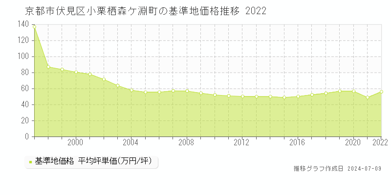京都市伏見区小栗栖森ケ淵町の基準地価推移グラフ 