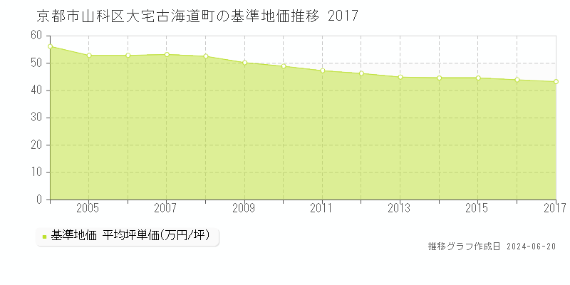 京都市山科区大宅古海道町の基準地価推移グラフ 