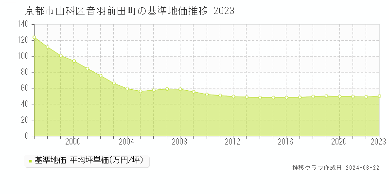 京都市山科区音羽前田町の基準地価推移グラフ 