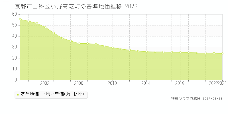 京都市山科区小野高芝町の基準地価推移グラフ 