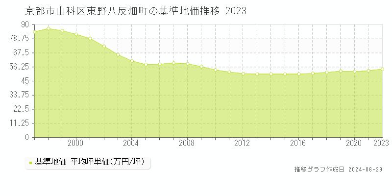 京都市山科区東野八反畑町の基準地価推移グラフ 