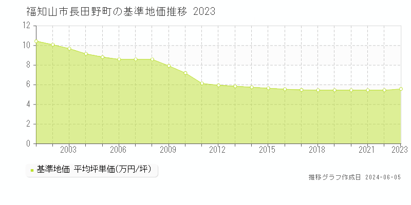 福知山市長田野町の基準地価推移グラフ 