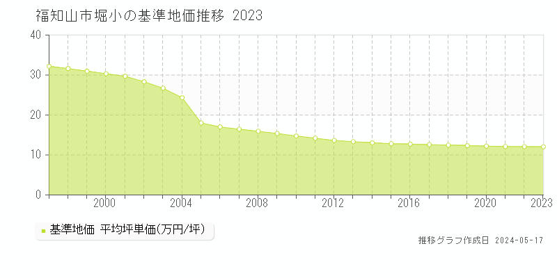 福知山市堀小の基準地価推移グラフ 