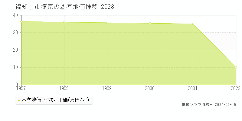 福知山市字榎原の基準地価推移グラフ 