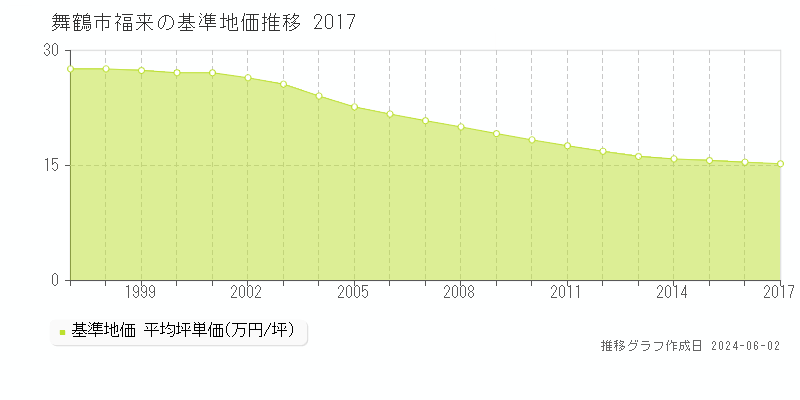 舞鶴市福来の基準地価推移グラフ 