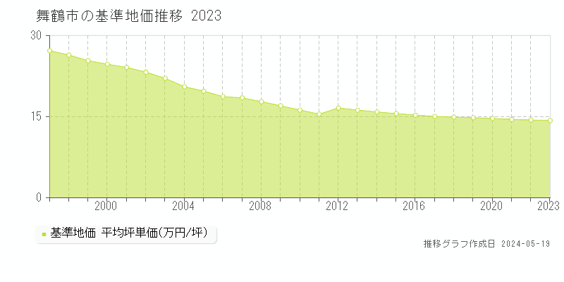 舞鶴市全域の基準地価推移グラフ 