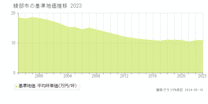 綾部市の基準地価推移グラフ 