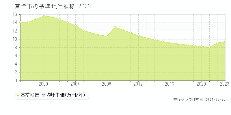 宮津市の基準地価推移グラフ 