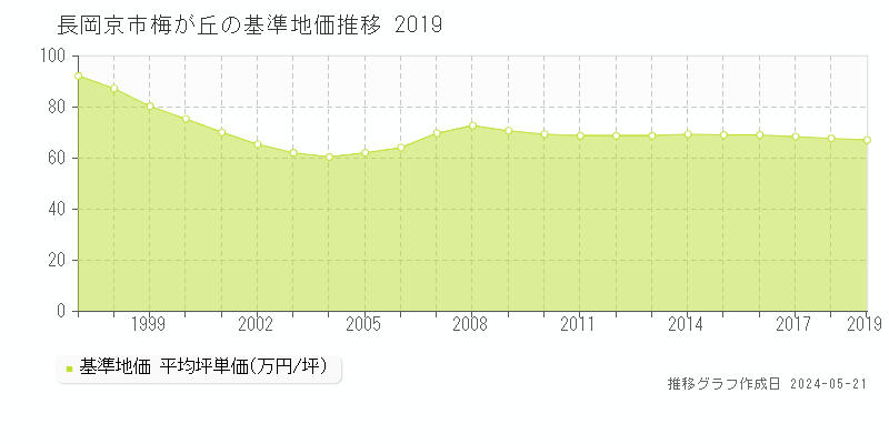 長岡京市梅が丘の基準地価推移グラフ 
