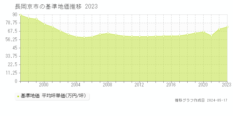長岡京市の基準地価推移グラフ 